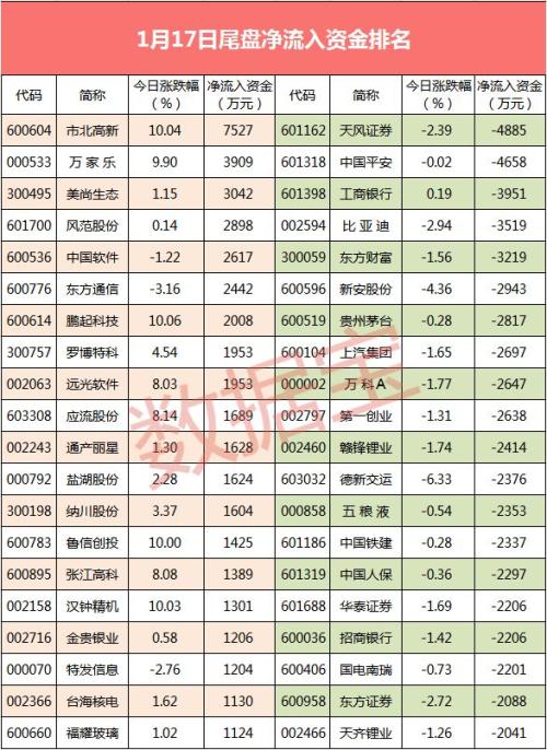 【资金流向】创投概念火热 龙头市北高新尾盘获抢筹