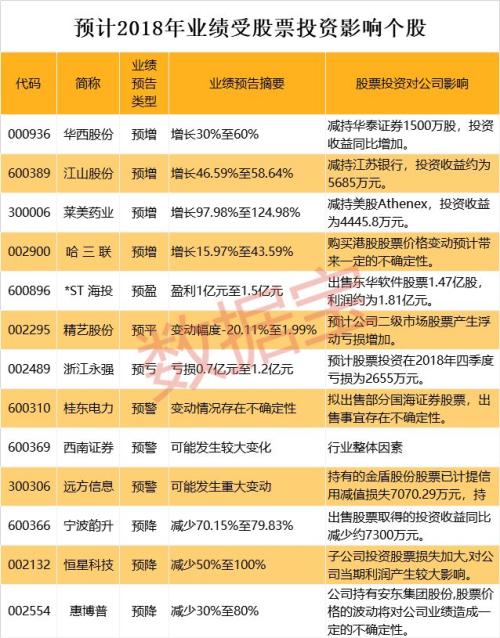 股市下跌谁能逃？多家公司因炒股亏损下调业绩，这些公司却净赚超亿元