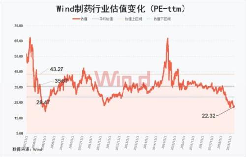 11城带量采购正式落地，医药估值历史新低，行业将走向何方？