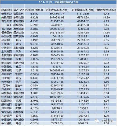 170亿！北上资金单周净买入额再创年内新高，积极布局两大板块
