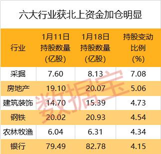 外资加速进场！北上资金三周净买341亿元，逾百股连续四周获加仓，3股增仓超10倍