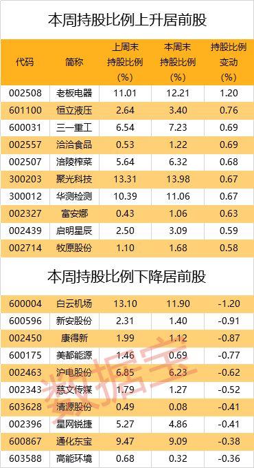 外资加速进场！北上资金三周净买341亿元，逾百股连续四周获加仓，3股增仓超10倍