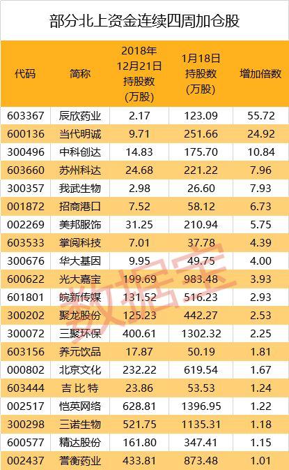 外资加速进场！北上资金三周净买341亿元，逾百股连续四周获加仓，3股增仓超10倍