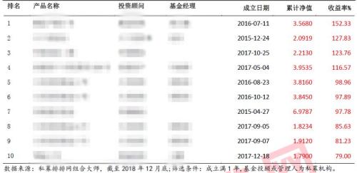 去年收益152%！股票私募冠军笑了，前度冠军再陷“冠军魔咒”