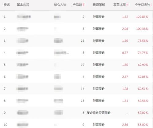 去年收益152%！股票私募冠军笑了，前度冠军再陷“冠军魔咒”