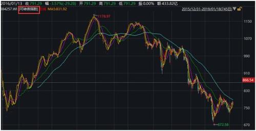 2019资产配置新变局：外资仍在加码A股、估值逼近世纪新低，炒股、投债、还是买黄金？