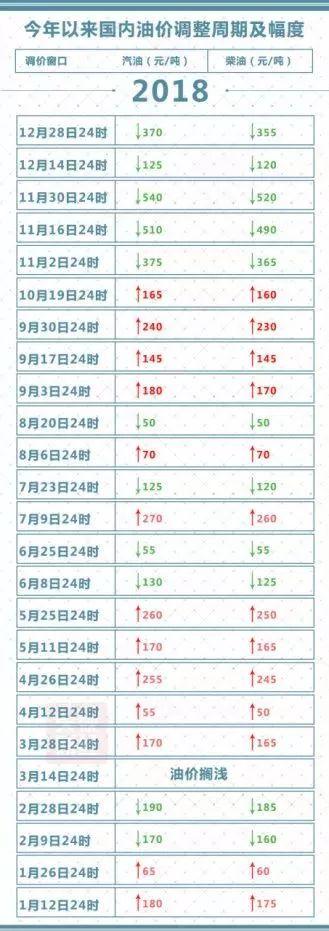为什么国际油价下跌，国内油价反而涨？中石化这篇文章讲透了
