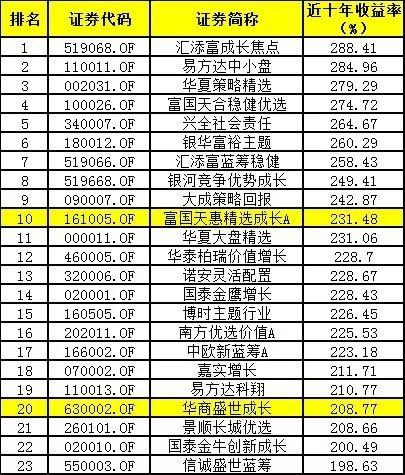 投资十年不赚钱的基金