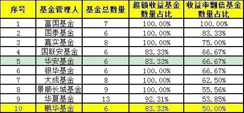 投资十年不赚钱的基金
