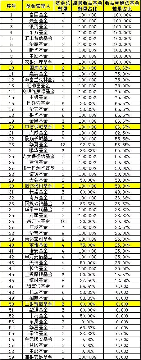投资十年不赚钱的基金