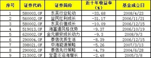 投资十年不赚钱的基金