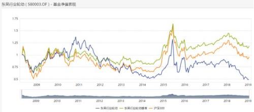 投资十年不赚钱的基金