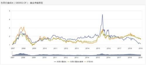 投资十年不赚钱的基金