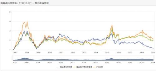 投资十年不赚钱的基金