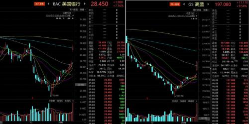 史无前例！美国六大银行年利润突破千亿美元，银行股暴涨巴菲特成最大赢家，美股再现巨额神秘看涨押注
