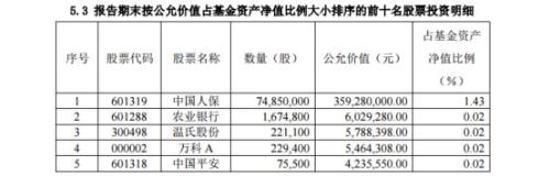 独角兽基金持仓公开：偏爱格力电器等白马蓝筹股，收益率首尾相差超1%