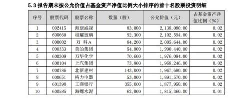 独角兽基金持仓公开：偏爱格力电器等白马蓝筹股，收益率首尾相差超1%
