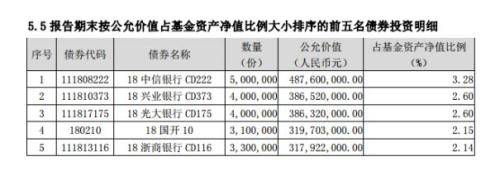独角兽基金持仓公开：偏爱格力电器等白马蓝筹股，收益率首尾相差超1%