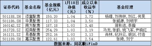 独角兽基金持仓公开：偏爱格力电器等白马蓝筹股，收益率首尾相差超1%