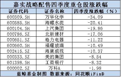 独角兽基金持仓公开：偏爱格力电器等白马蓝筹股，收益率首尾相差超1%