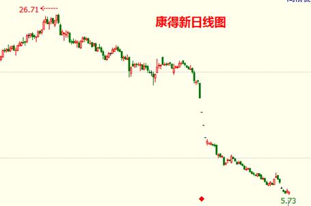 康得新"戴帽"a股频暴雷:一股名字起得好 将受追捧?