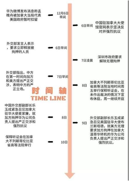 美国正式提出引渡孟晚舟 中方：立即放人