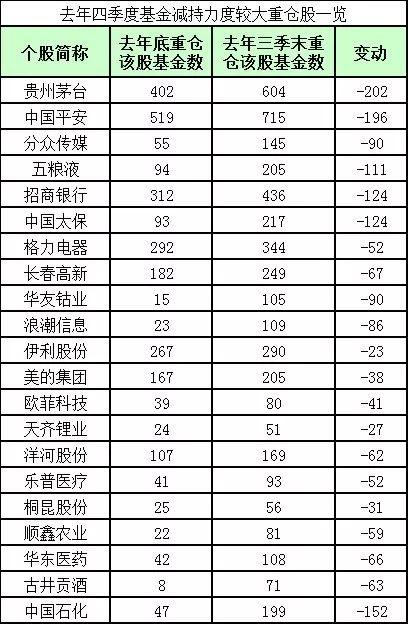 亏损1412亿!基金四季报大数据来了:平安茅台遭减持,大举加仓万科保利