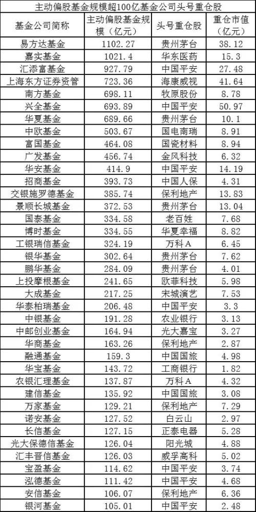 亏损1412亿!基金四季报大数据来了:平安茅台遭减持,大举加仓万科保利