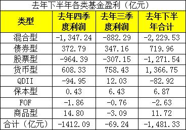 亏损1412亿!基金四季报大数据来了:平安茅台遭减持,大举加仓万科保利