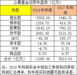 亏损1412亿!基金四季报大数据来了:平安茅台遭减持,大举加仓万科保利