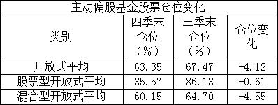 亏损1412亿!基金四季报大数据来了:平安茅台遭减持,大举加仓万科保利