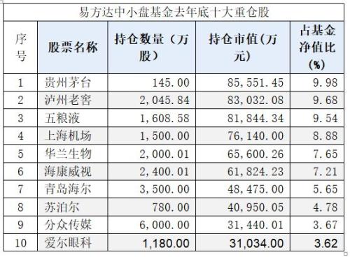 重磅！今年股票怎么炒？十大最强基金经理重仓股和观点来了！