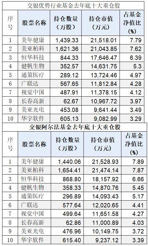 重磅！今年股票怎么炒？十大最强基金经理重仓股和观点来了！