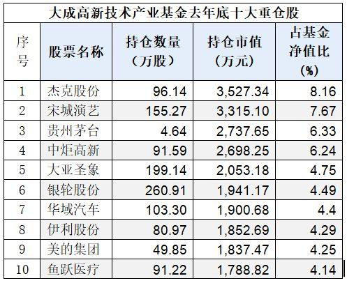 重磅！今年股票怎么炒？十大最强基金经理重仓股和观点来了！