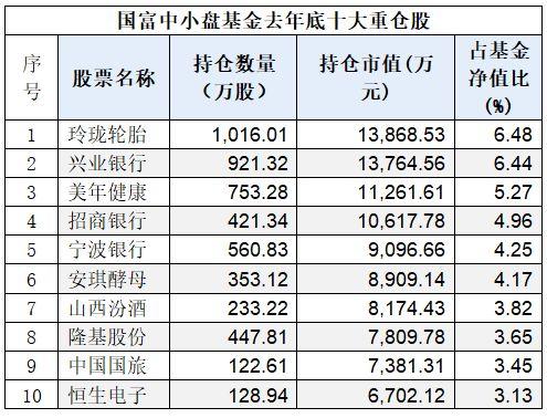 重磅！今年股票怎么炒？十大最强基金经理重仓股和观点来了！