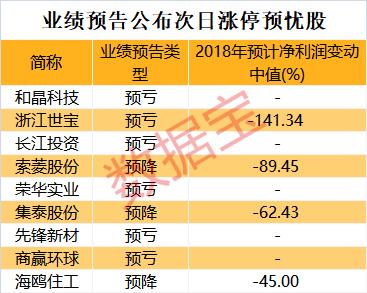 年报第一股大跌逾9%，8只业绩预忧股节前披露年报