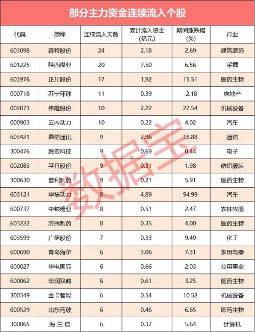 【资金流向】181亿主力资金撤离，20股流出最凶猛
