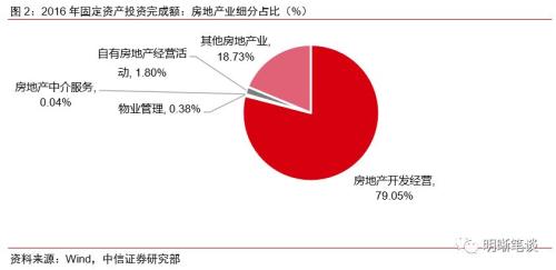 房地产业gdp
