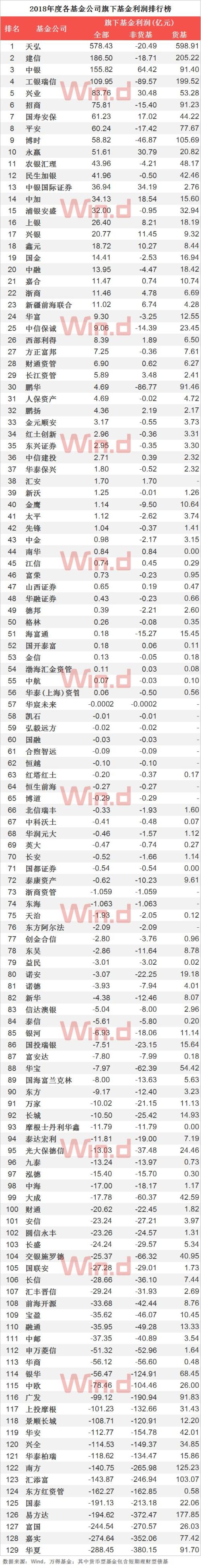 2018年公募基金四季报收官!债基一马当先盈利破千亿