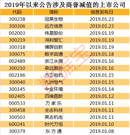 商誉减值频爆雷，远方信息开盘跌停，这些股值得警惕