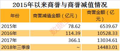 商誉减值频爆雷，远方信息开盘跌停，这些股值得警惕