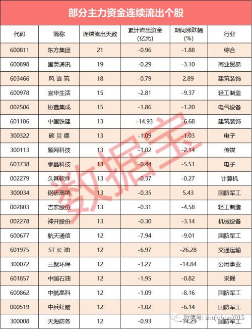 【资金流向】22股主力净流入超5000万，燃料电池概念最受宠