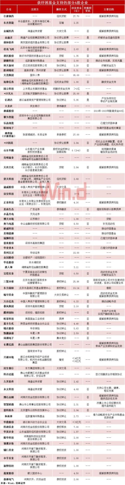 纾困基金“全景图”：总量突破7000亿，涉及A股企业超70家