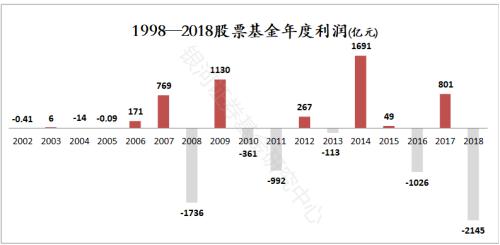 累计赚21100亿元！公募基金20年成绩单来了：华夏嘉实南方易方达跻身前五，最赚钱公司却是TA！