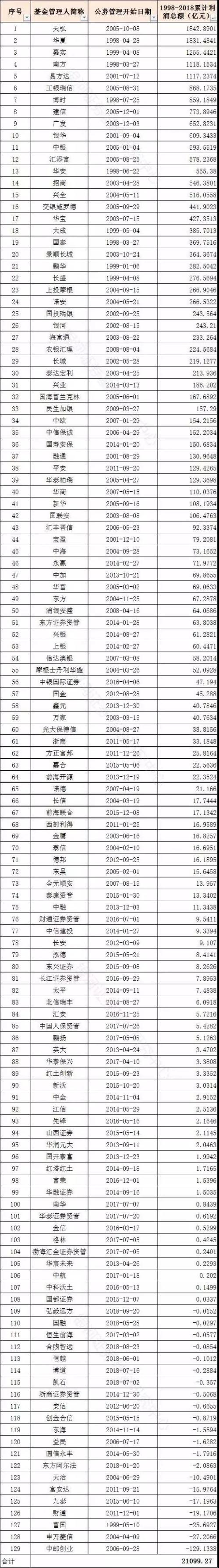 累计赚21100亿元！公募基金20年成绩单来了：华夏嘉实南方易方达跻身前五，最赚钱公司却是TA！