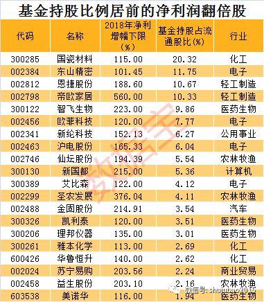 71只净利预计翻倍股获基金重仓，其中2股筹码大幅集中