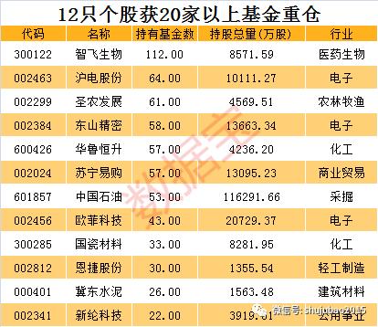 71只净利预计翻倍股获基金重仓，其中2股筹码大幅集中