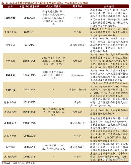 【招商策略】科创板潜在上市标的和A股受益公司分析——科创板专题系列报告之一