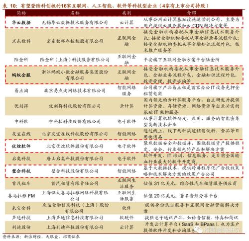 【招商策略】科创板潜在上市标的和A股受益公司分析——科创板专题系列报告之一