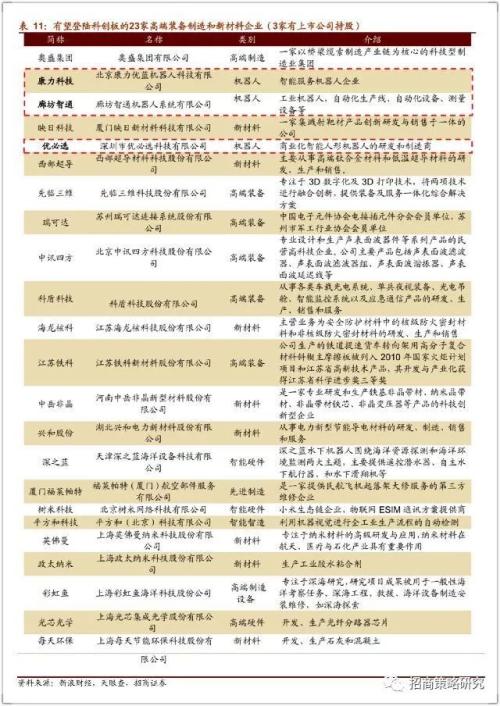【招商策略】科创板潜在上市标的和A股受益公司分析——科创板专题系列报告之一